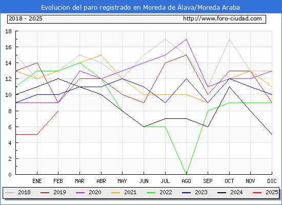 Evolucin de los datos de parados para el Municipio de Moreda de lava/Moreda Araba hasta Febrero del 2025.