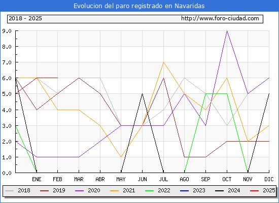 Evolucin de los datos de parados para el Municipio de Navaridas hasta Febrero del 2025.