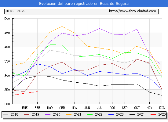 Evolucin de los datos de parados para el Municipio de Beas de Segura hasta Febrero del 2025.