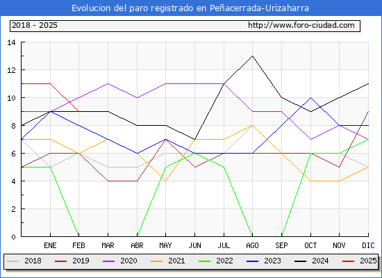 Evolucin de los datos de parados para el Municipio de Peacerrada-Urizaharra hasta Febrero del 2025.