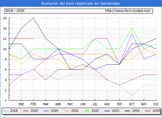 Evolucin de los datos de parados para el Municipio de Samaniego hasta Febrero del 2025.