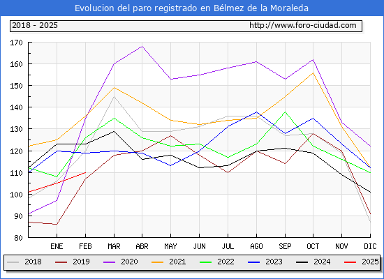 Evolucin de los datos de parados para el Municipio de Blmez de la Moraleda hasta Febrero del 2025.