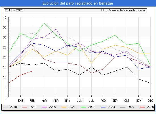 Evolucin de los datos de parados para el Municipio de Benatae hasta Febrero del 2025.