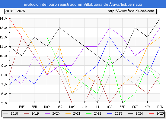 Evolucin de los datos de parados para el Municipio de Villabuena de lava/Eskuernaga hasta Febrero del 2025.