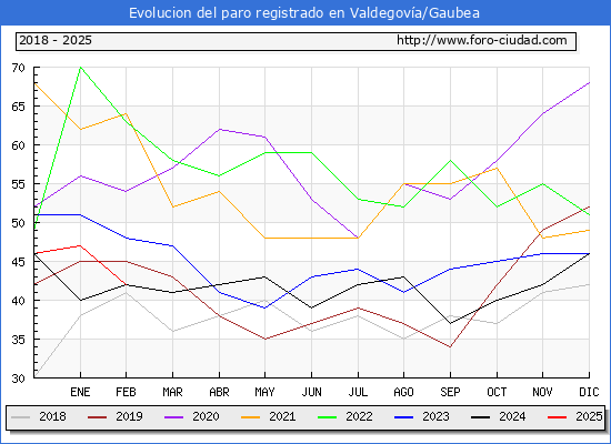 Evolucin de los datos de parados para el Municipio de Valdegova/Gaubea hasta Febrero del 2025.
