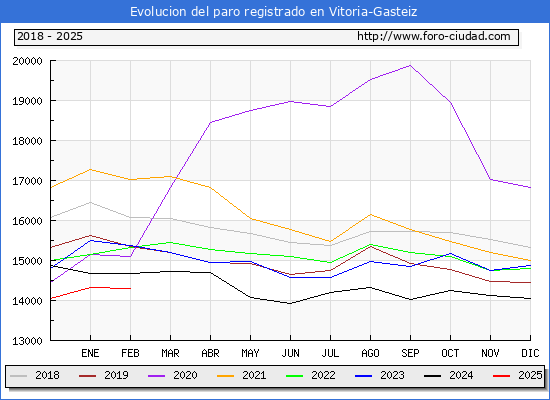 Evolucin de los datos de parados para el Municipio de Vitoria-Gasteiz hasta Febrero del 2025.