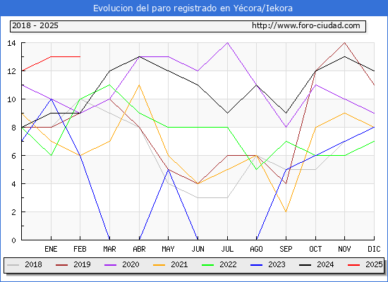 Evolucin de los datos de parados para el Municipio de Ycora/Iekora hasta Febrero del 2025.