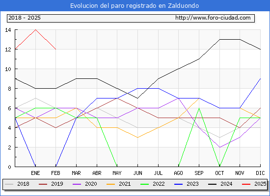 Evolucin de los datos de parados para el Municipio de Zalduondo hasta Febrero del 2025.
