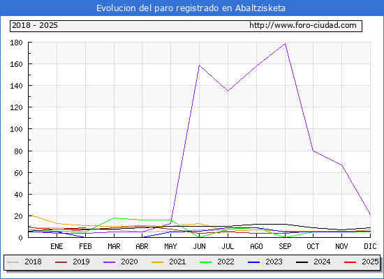 Evolucin de los datos de parados para el Municipio de Abaltzisketa hasta Febrero del 2025.