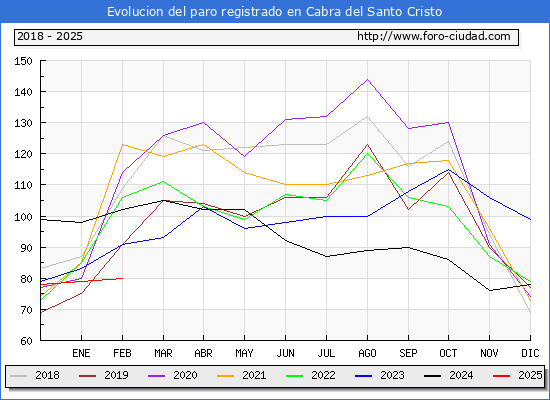 Evolucin de los datos de parados para el Municipio de Cabra del Santo Cristo hasta Febrero del 2025.