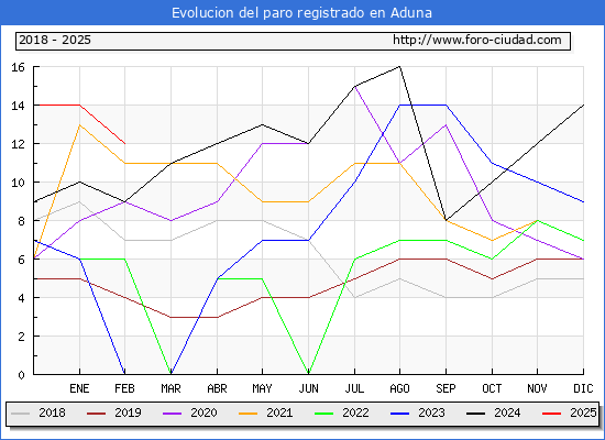 Evolucin de los datos de parados para el Municipio de Aduna hasta Febrero del 2025.