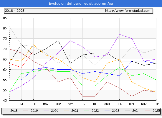Evolucin de los datos de parados para el Municipio de Aia hasta Febrero del 2025.