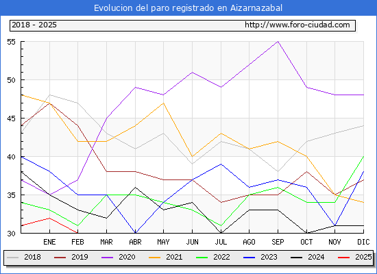 Evolucin de los datos de parados para el Municipio de Aizarnazabal hasta Febrero del 2025.