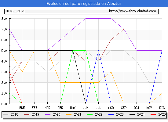 Evolucin de los datos de parados para el Municipio de Albiztur hasta Febrero del 2025.