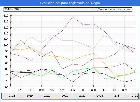 Evolucin de los datos de parados para el Municipio de Alegia hasta Febrero del 2025.