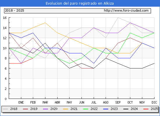 Evolucin de los datos de parados para el Municipio de Alkiza hasta Febrero del 2025.