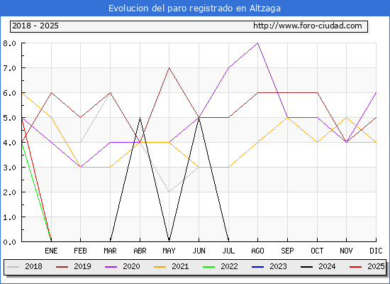Evolucin de los datos de parados para el Municipio de Altzaga hasta Febrero del 2025.