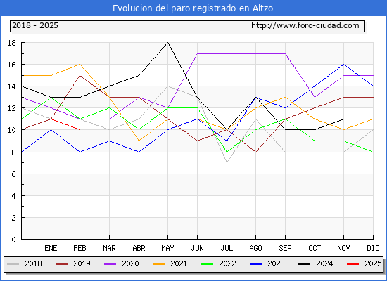 Evolucin de los datos de parados para el Municipio de Altzo hasta Febrero del 2025.