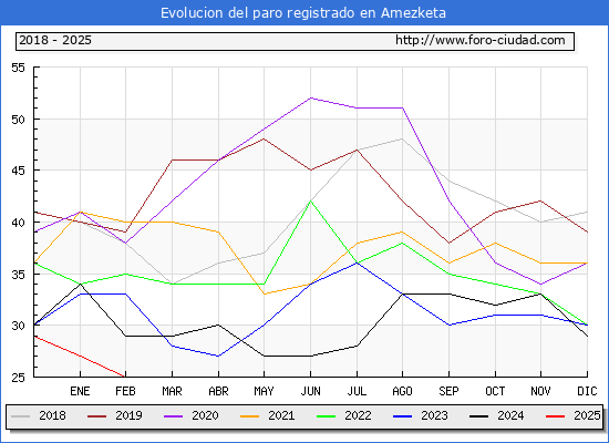 Evolucin de los datos de parados para el Municipio de Amezketa hasta Febrero del 2025.