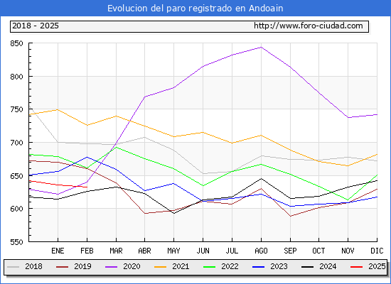 Evolucin de los datos de parados para el Municipio de Andoain hasta Febrero del 2025.
