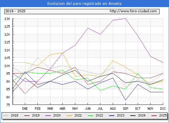 Evolucin de los datos de parados para el Municipio de Anoeta hasta Febrero del 2025.