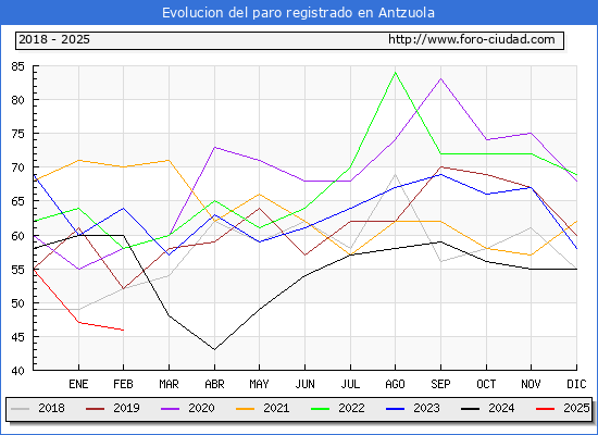 Evolucin de los datos de parados para el Municipio de Antzuola hasta Febrero del 2025.