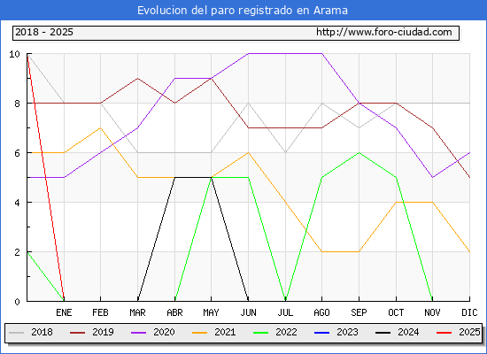 Evolucin de los datos de parados para el Municipio de Arama hasta Febrero del 2025.