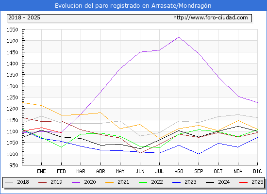 Evolucin de los datos de parados para el Municipio de Arrasate/Mondragn hasta Febrero del 2025.