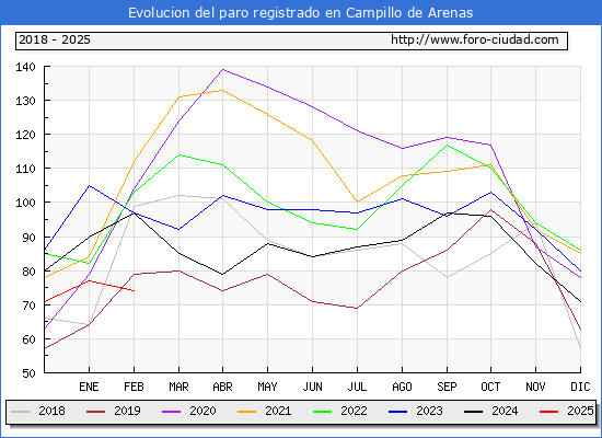 Evolucin de los datos de parados para el Municipio de Campillo de Arenas hasta Febrero del 2025.