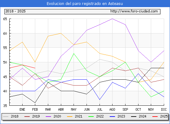 Evolucin de los datos de parados para el Municipio de Asteasu hasta Febrero del 2025.