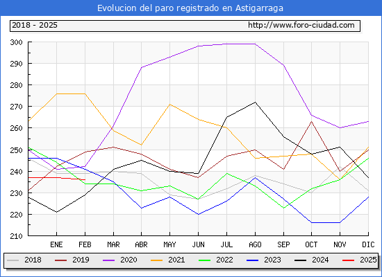 Evolucin de los datos de parados para el Municipio de Astigarraga hasta Febrero del 2025.