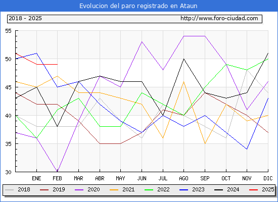 Evolucin de los datos de parados para el Municipio de Ataun hasta Febrero del 2025.