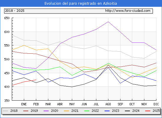 Evolucin de los datos de parados para el Municipio de Azkoitia hasta Febrero del 2025.