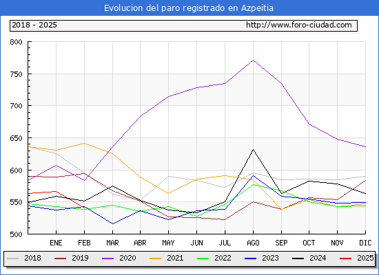 Evolucin de los datos de parados para el Municipio de Azpeitia hasta Febrero del 2025.