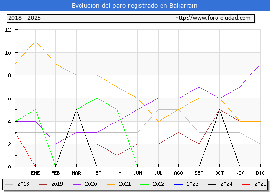 Evolucin de los datos de parados para el Municipio de Baliarrain hasta Febrero del 2025.