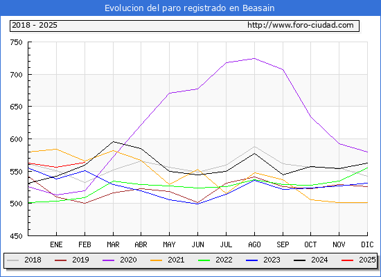 Evolucin de los datos de parados para el Municipio de Beasain hasta Febrero del 2025.