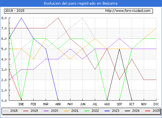 Evolucin de los datos de parados para el Municipio de Beizama hasta Febrero del 2025.