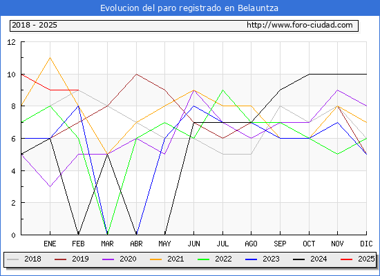 Evolucin de los datos de parados para el Municipio de Belauntza hasta Febrero del 2025.
