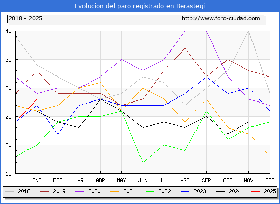 Evolucin de los datos de parados para el Municipio de Berastegi hasta Febrero del 2025.