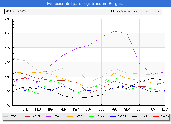 Evolucin de los datos de parados para el Municipio de Bergara hasta Febrero del 2025.