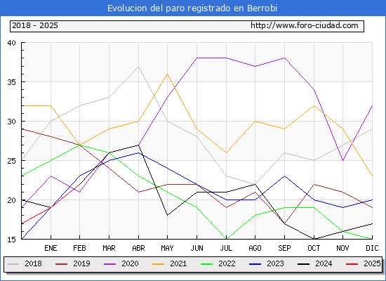 Evolucin de los datos de parados para el Municipio de Berrobi hasta Febrero del 2025.