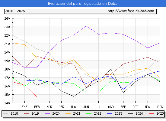 Evolucin de los datos de parados para el Municipio de Deba hasta Febrero del 2025.