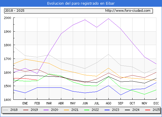 Evolucin de los datos de parados para el Municipio de Eibar hasta Febrero del 2025.