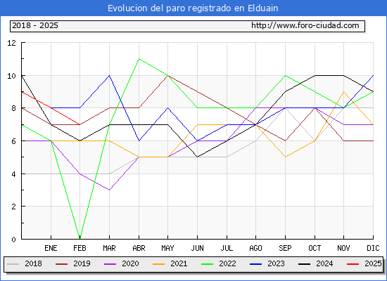 Evolucin de los datos de parados para el Municipio de Elduain hasta Febrero del 2025.