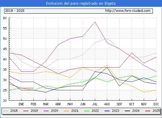 Evolucin de los datos de parados para el Municipio de Elgeta hasta Febrero del 2025.