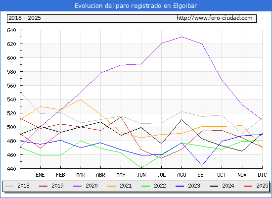 Evolucin de los datos de parados para el Municipio de Elgoibar hasta Febrero del 2025.