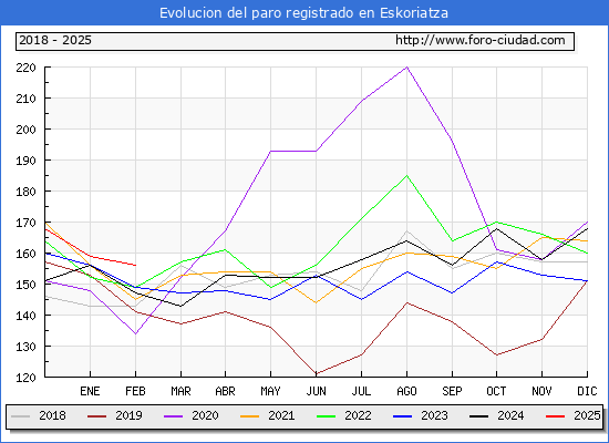 Evolucin de los datos de parados para el Municipio de Eskoriatza hasta Febrero del 2025.