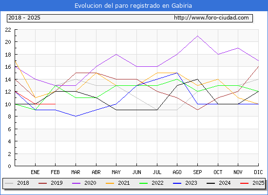 Evolucin de los datos de parados para el Municipio de Gabiria hasta Febrero del 2025.