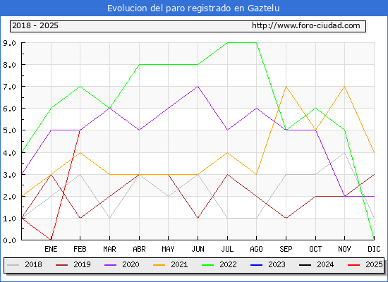 Evolucin de los datos de parados para el Municipio de Gaztelu hasta Febrero del 2025.