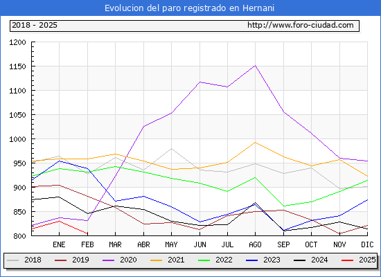 Evolucin de los datos de parados para el Municipio de Hernani hasta Febrero del 2025.